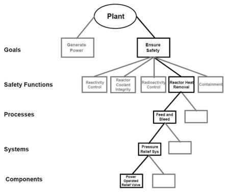 안전 확보를 위한 발전소 기능의 계층적 구조[3.7-1]