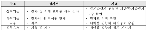 직무분석 구조