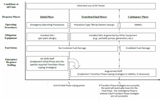 설계기준 초과사고(교류전원 상실) 대응 framework