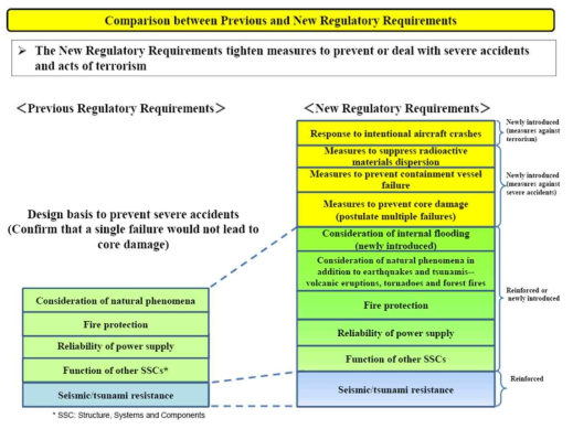 일본 기존 규제요건과 신안전기준 비교
