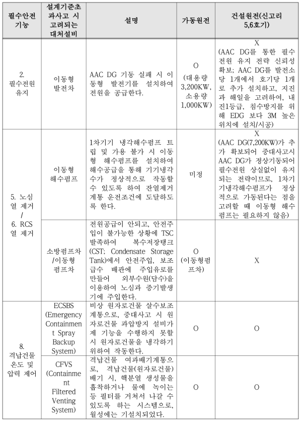 설계기준초과사고 및 중대사고 시 주요 필수안전기능 별 사고관리 대처설비