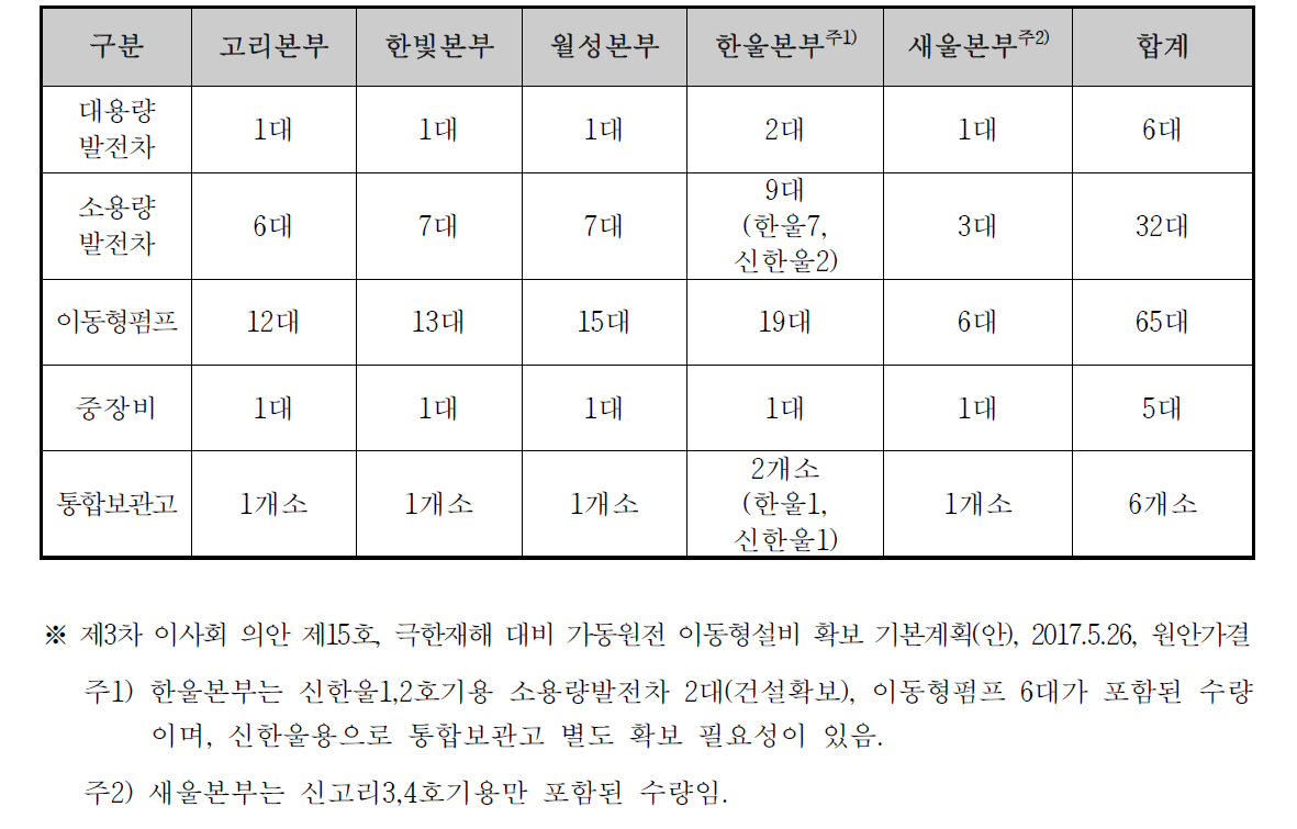 가동원전 본부별 이동형설비 배치내역(확보 후, ~ ‘18.8)