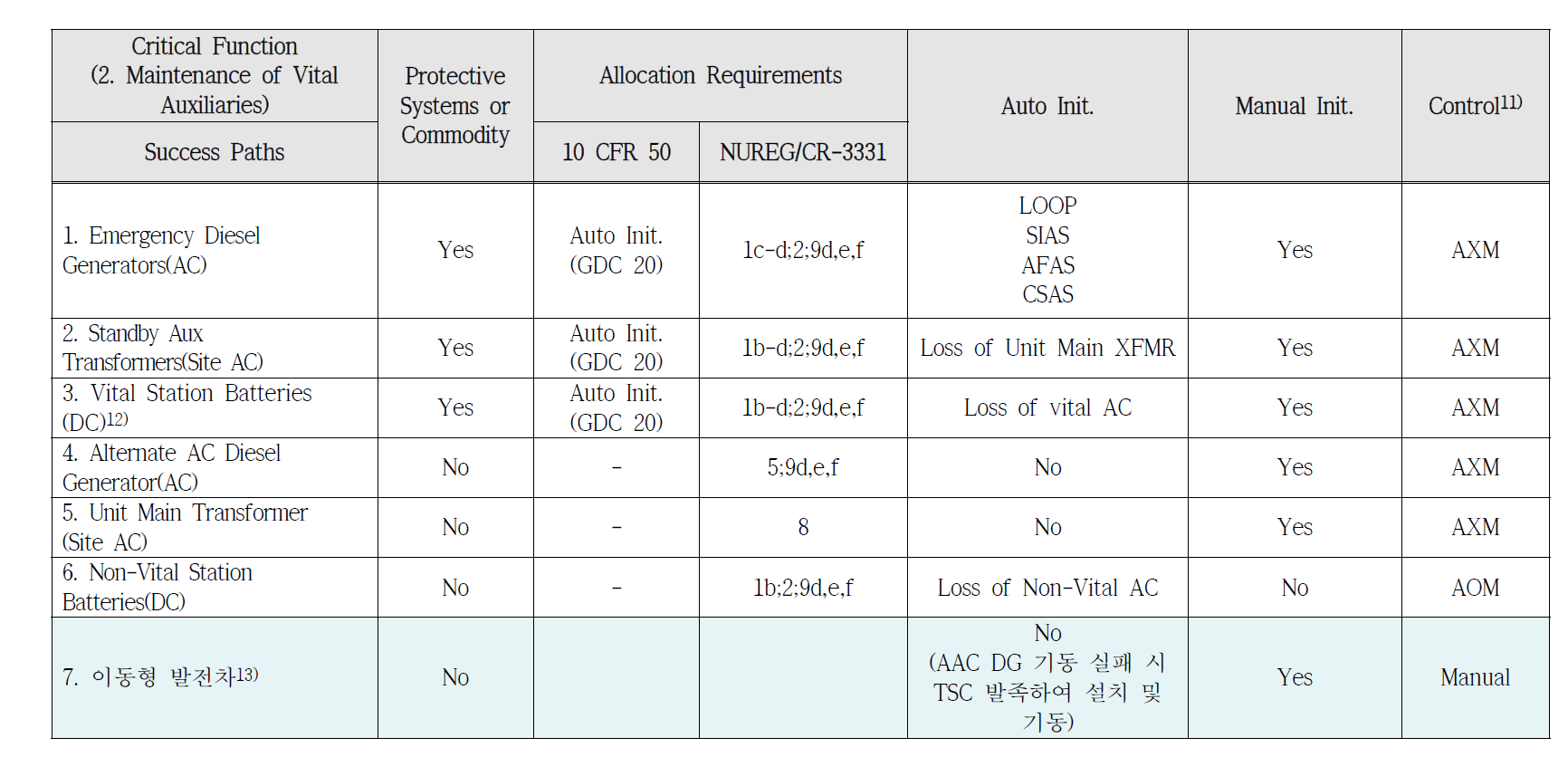 필수안전 기능 별 성공 경로(필수전원 유지)