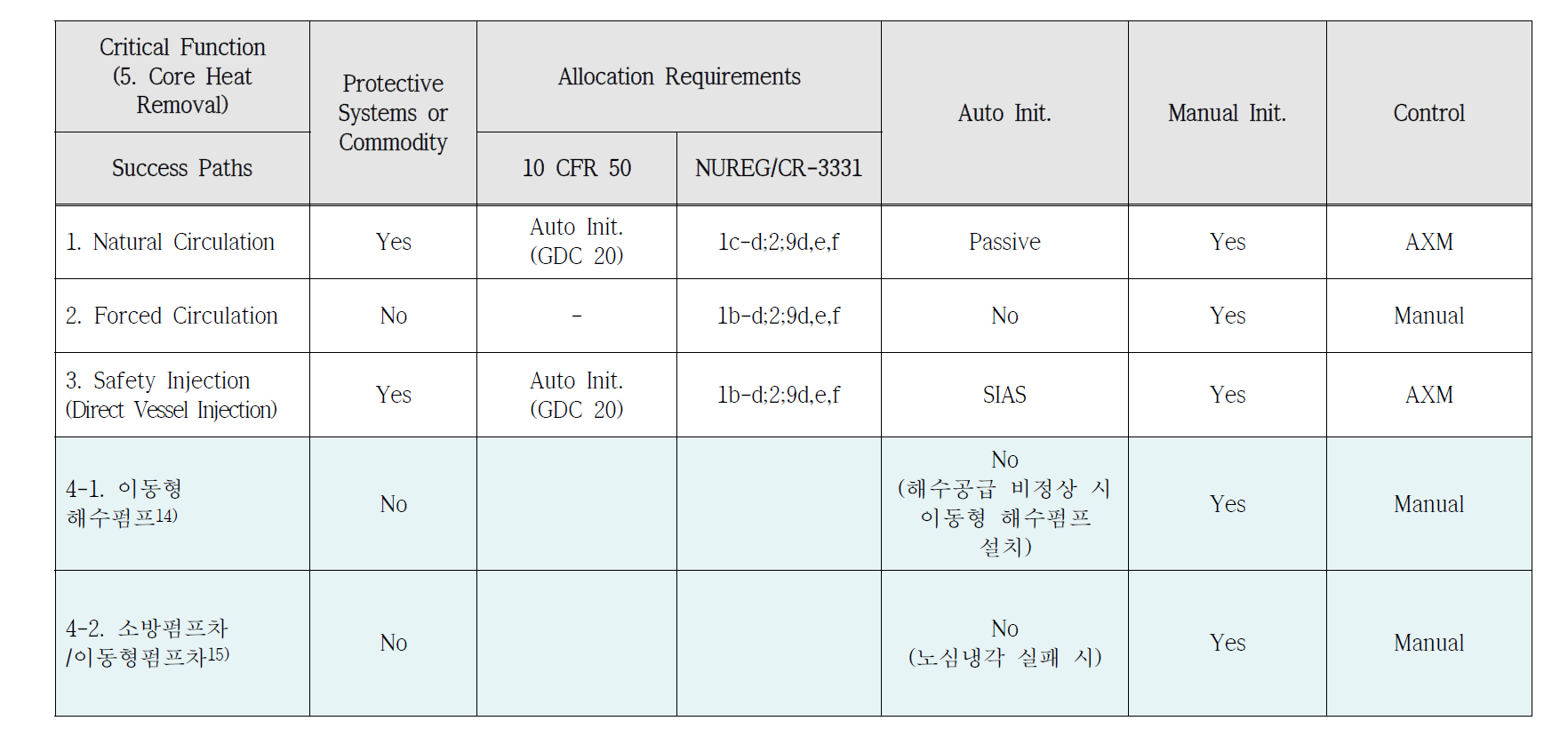 필수안전 기능 별 성공 경로(노심 열 제거)
