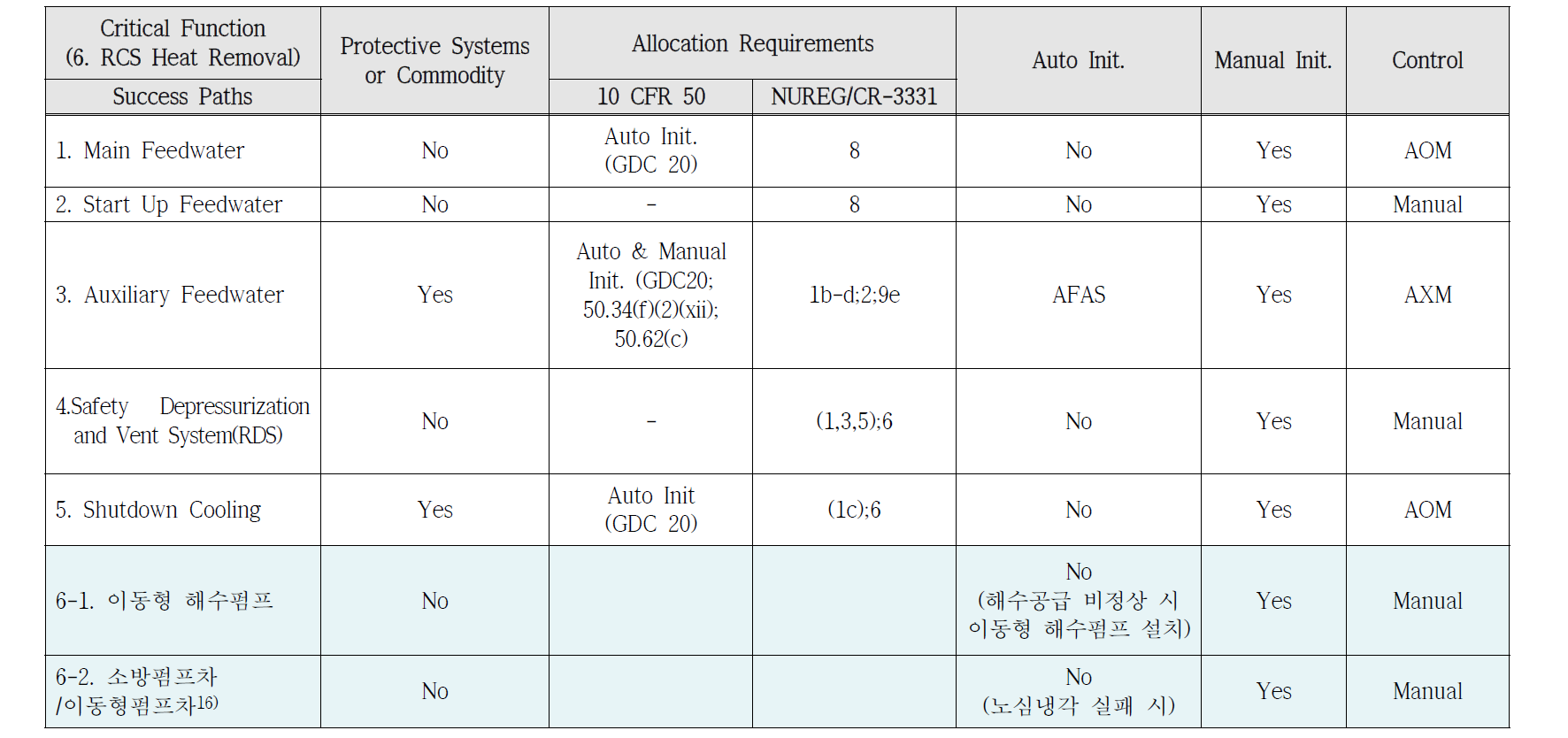 필수안전 기능 별 성공 경로(RCS 열 제거)