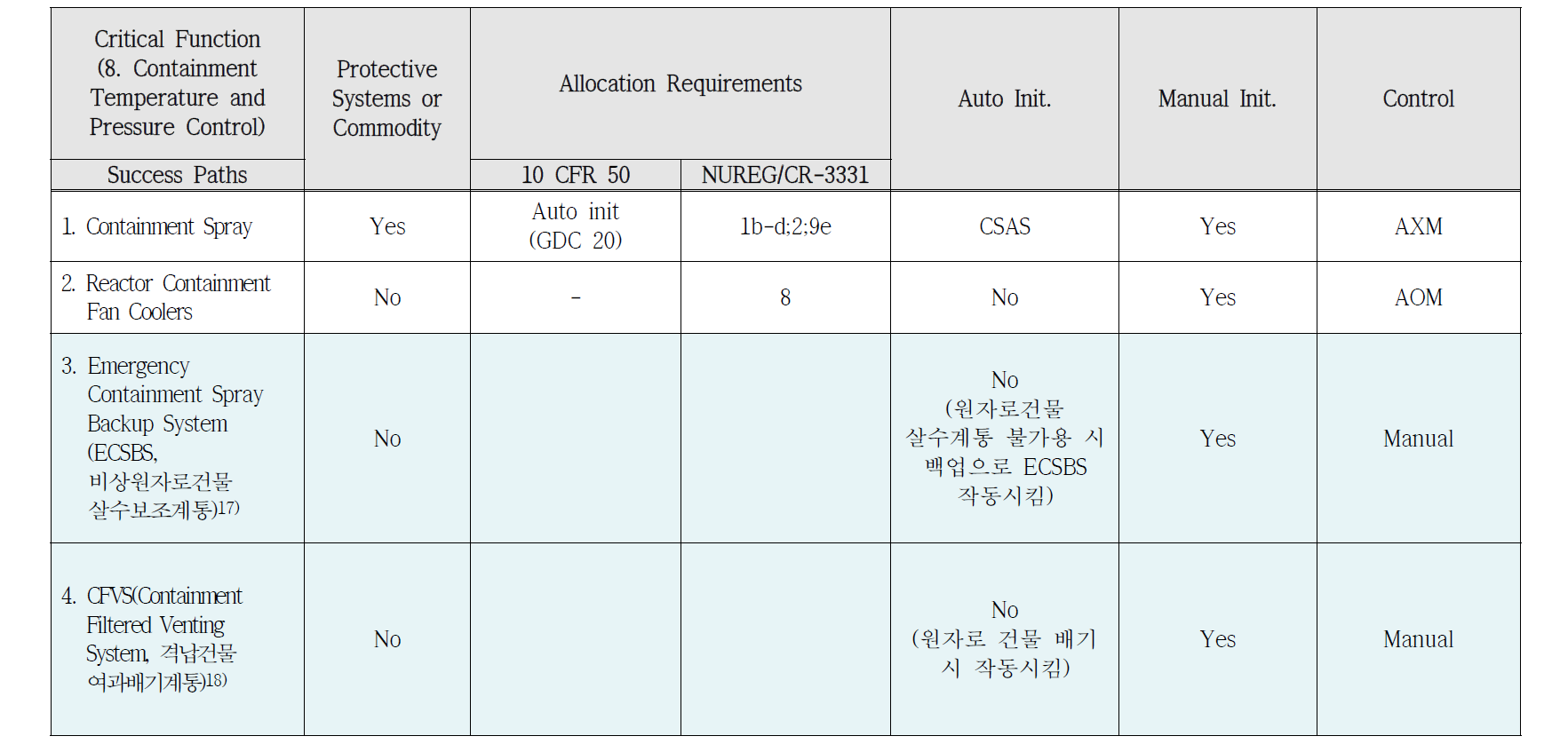 필수안전 기능 별 성공 경로(8. 격납건물 온도 및 압력 제어)