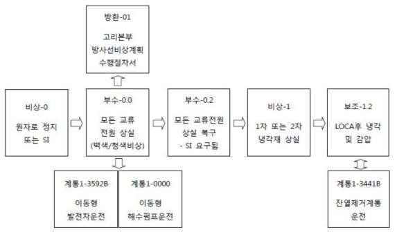 운전 최적경로 절차서 흐름 [3.7-2]