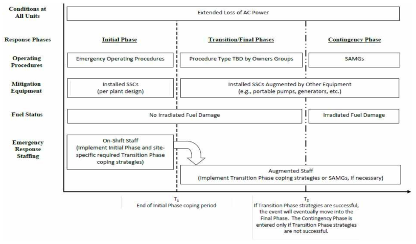 설계기준초과사고에 대한 대응인력 구성의 평가 프레임(NEI 12-01(Rev.), Guideline for Assessing Beyond Design Basis Accidet Response Staffing and Communications Capabilities) [3.7-3]