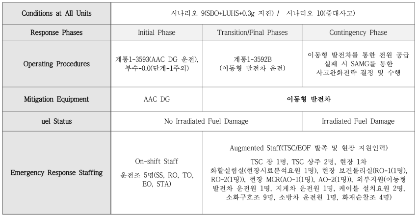 이동형 발전차 대응 프레임