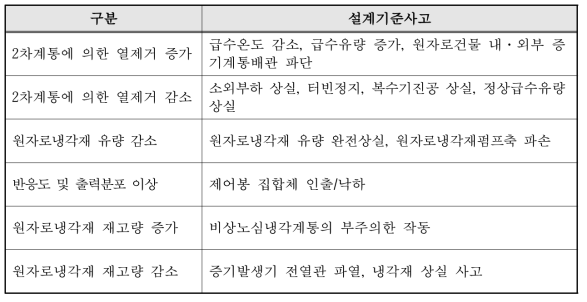 설계기준사고의 대표적 예