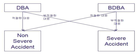 설계기준초과사고와 중대사고(확률론적 관점)