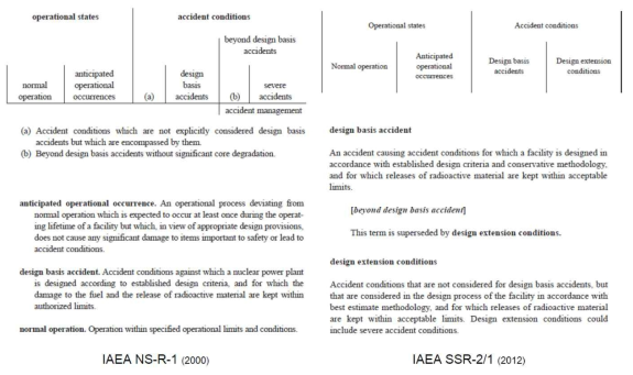 IAEA의 설계기준초과사고 및 설계확장조건 비교 (1/2)