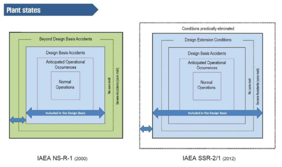 IAEA의 설계기준초과사고 및 설계확장조건 비교 (2/2)