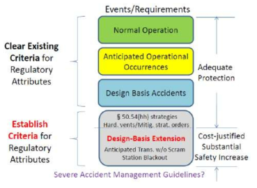 NRC에 의해 제안된 설계기준확장 범주