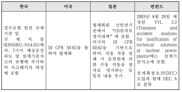 주요 국가별 ATWS 대응 방안에 대한 규정 비교