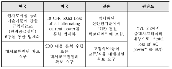 주요 국가별 발전소정전사고 대응 방안에 대한 규정 비교