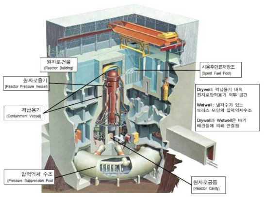 비등형경수로 Mark-I 격납용기 및 원자로건물 구조