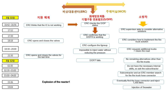 후쿠시마 제1원전 사고 시 주제어실과 비상대응센터의 역할