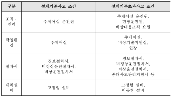 설계기준사고와 설계기준초과사고에 대한 HOF 평가요소 비교