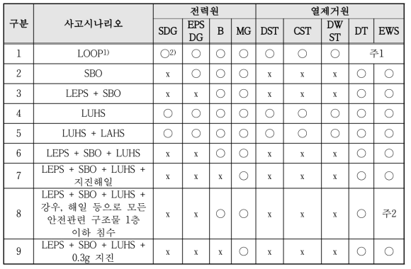 사고시나리오별 다중 손상 조건