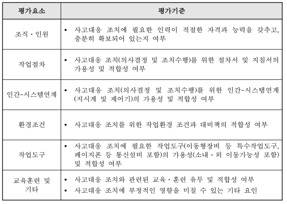 인간공학 적합성 및 유효성 평가를 위한 평가요소 및 평가기준