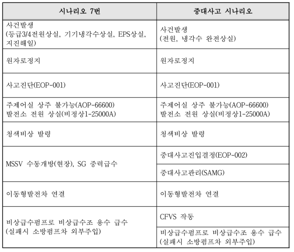 사고 시나리오별 전개과정 예 (시나리오 7번, 중대사고 시나리오)