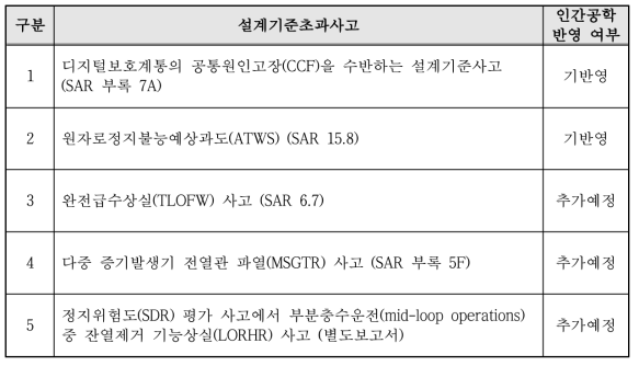 신고리원전 5,6호기 사고해석에서 고려된 설계기준초과사고