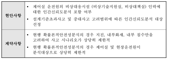 인간신뢰도분석에 관한 인간공학 현안 및 제약