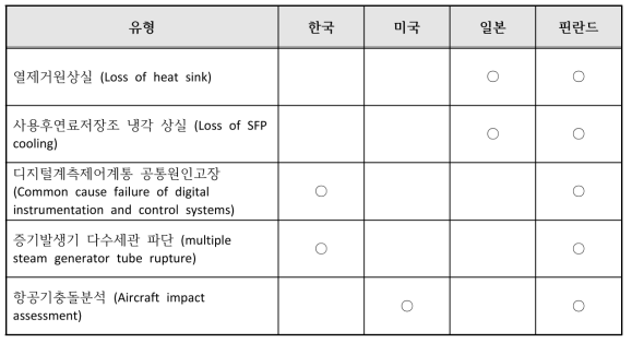 ATWS, SBO 이외 주요 국가별 설계기준초과사고/설계확장조건 비교