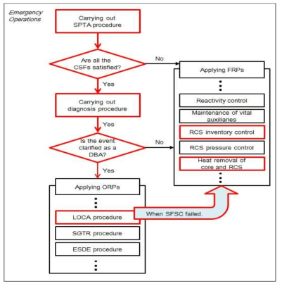 고압안전주입계통 공통원인고장을 동반한 소형냉각재상실사고에서의 비상운전절차 흐름