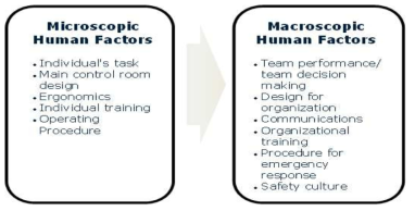 미시적 인간공학과 거시적 인간공학