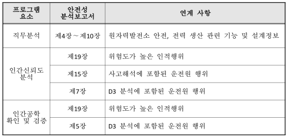 NUREG-0711에서의 주요 분야 연계사항