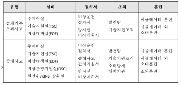 설계기준초과사고 및 중대사고에 관한 인간공학 규제범위