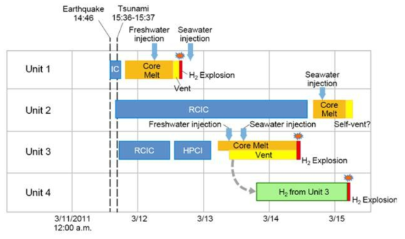 후쿠시마 제1원전 사고전개과정