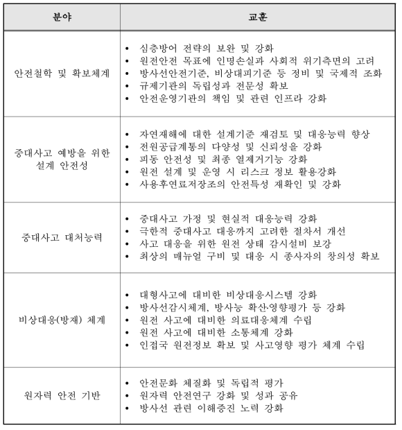 후쿠시마 원전 사고의 교훈 [3.2-1]