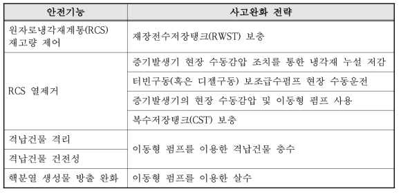 가압경수로형 원전에 대한 사고완화 전략