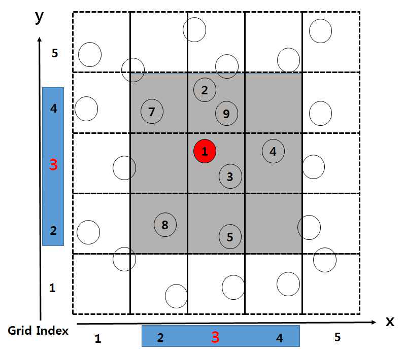 인접셀 검색법 개념도:1번 입자와 연관입자쌍 관계에 있는 수 있는 입자는 회색부분 내에 존재하는 입자들로 한정된다.