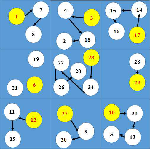 입자연결리스트 검색법 개념도:노란색으로 표시한 입자들이 각 셀(l) 의 대표 입자 (cellparticle(l)) 이 되며, 모든 입자들은 화살표 방향으로 연결정보 linklist(i)들을 가지고 있다