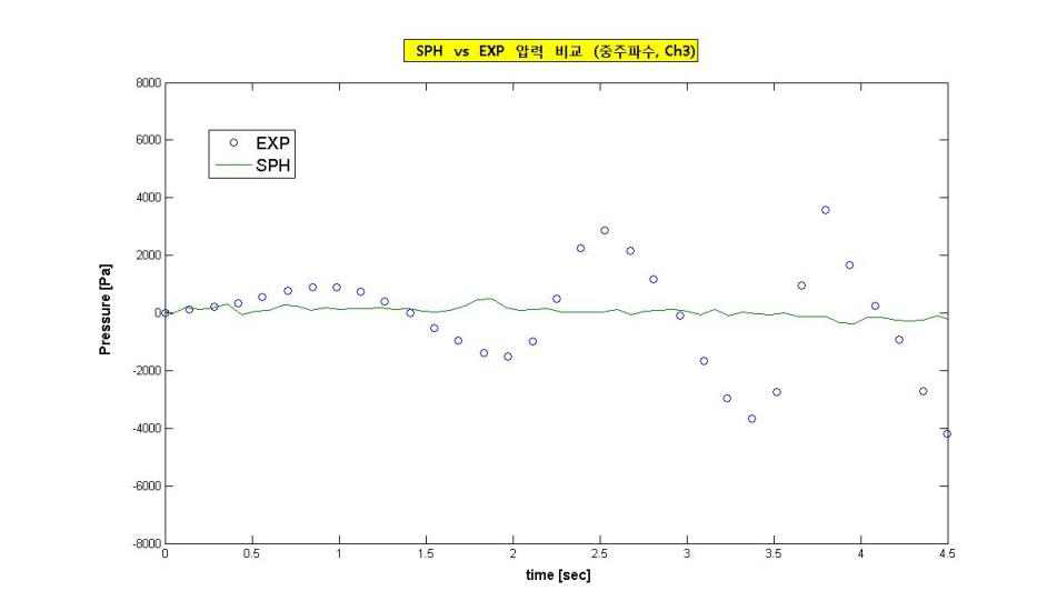 중주파수(주기 1.29초) 파형에 대한 압력 데이터 검증 – ch 3