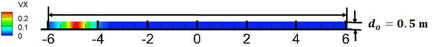 고림파 시뮬레이션을 위한 도메인 및 초기 속도 분포. (Uo = 0.255 m/s)