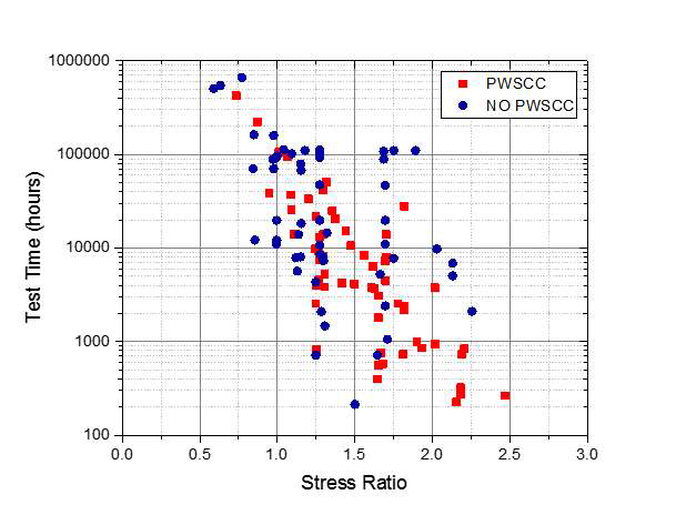 182 용접재의 stress ratio에 따른 균열생성시간 실험결과