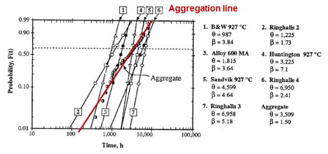 Alloy 600에 대한 7개의 독립적인 SCC test data를 각각 Weibull fitting한 결과(검은색 실선)와, 모든 test 결과를 aggregation하여 한번에 Weibull fitting한 결과(붉은색 실선) 비교