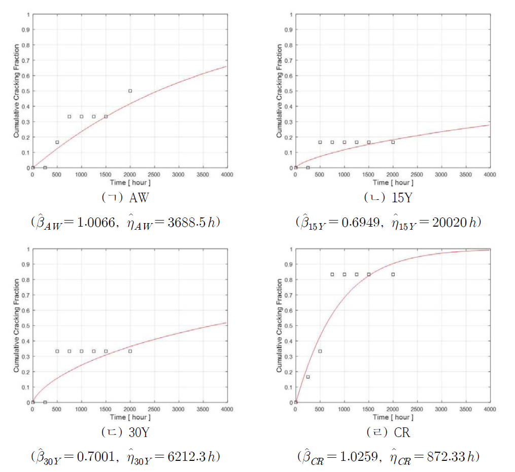 균열생성실험 Weibull estimation 결과