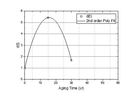 d(ta)의 2차 다항식 fitting 결과