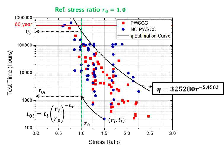 그림 3.5.6의 data들을 stress normalization하는 방법에 대한 예시