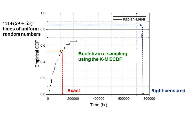 ro=1.0일 때, stress normalization을 거친 PWSCC data들의 empirical CDF(검은색 실선) 및 bootstrap re-sampling 예시(빨간색 및 파란색 점선)