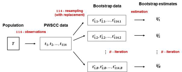 Bootstrapping 절차에 대한 도식적 설명