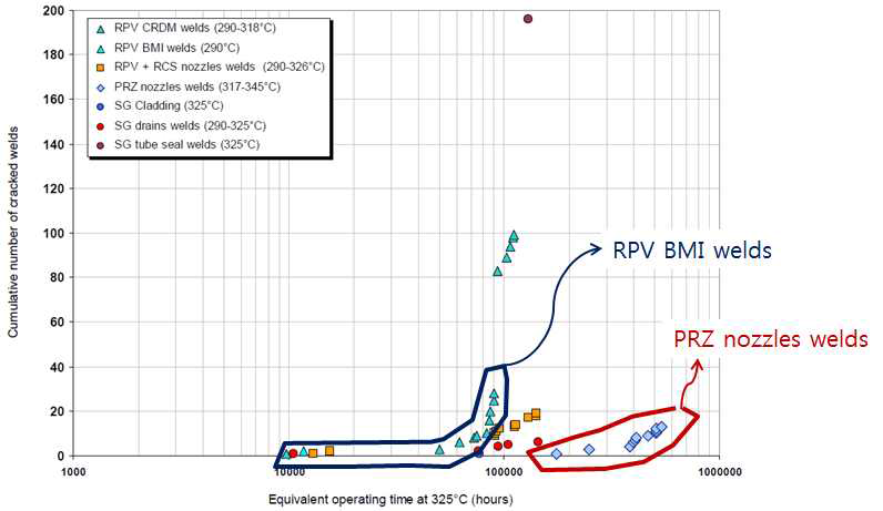 가압경수형 원전 일차측 환경에서 주요 기기 용접재 위치별 발견된 누적 균열 개수의 시간에 따른 변화 예시