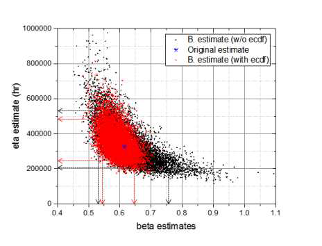 r0=1.0일 때, empirical CDF를 사용하지 않고 re-sampling을 한 경우의 bootstrap estimates(검은 점)와 5%, 95% rank bootstrap estimates 값(검은 화살표); empirical CDF를 사용하여 re-sampling을 한 경우의 bootstrap estimates(붉은 점)와 5%, 95% rank bootstrap estimates 값(붉은 화살표); 그리고 re-sampling 이전 의 PWSCC data로부터 추정된 estimates(푸른 점)
