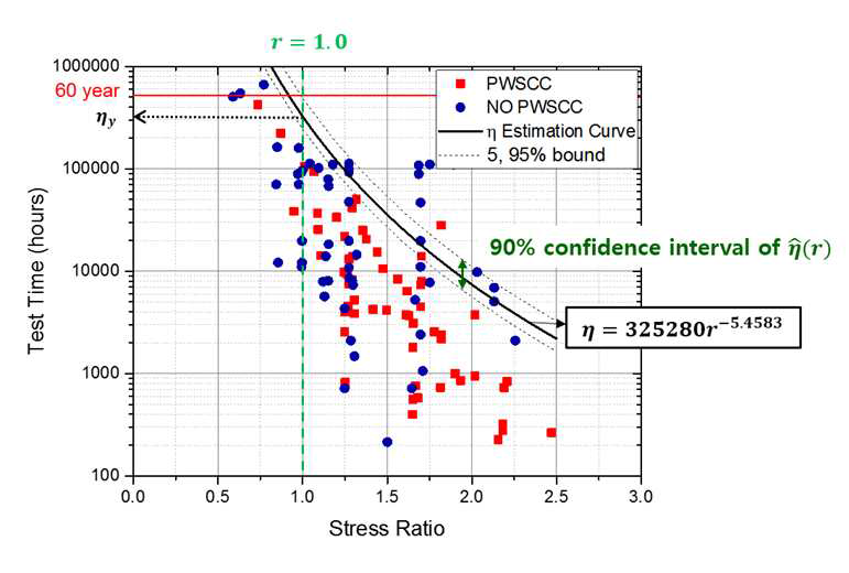 0.75 < r ≤ 2.5 범위에서 η 추정치에 대한 90% bootstrap confidence interval (검은 점선)